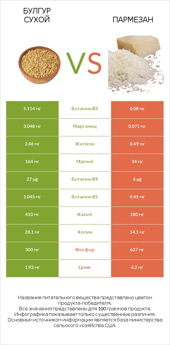 Булгур сухой vs Пармезан infographic