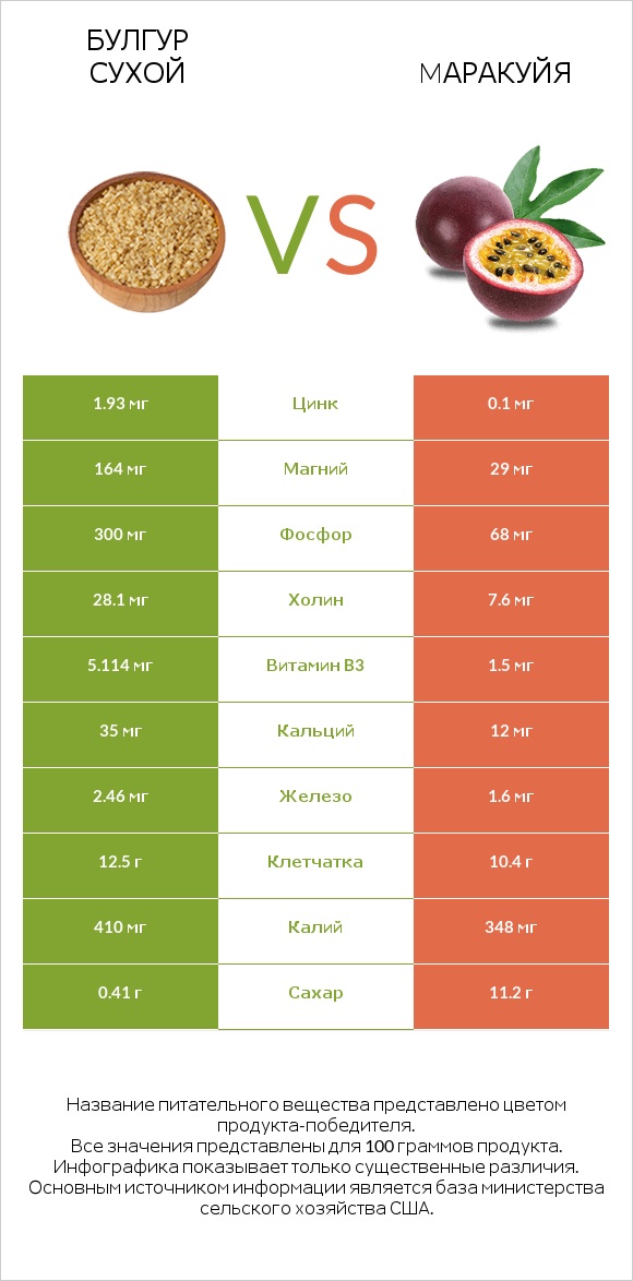 Булгур сухой vs Mаракуйя infographic