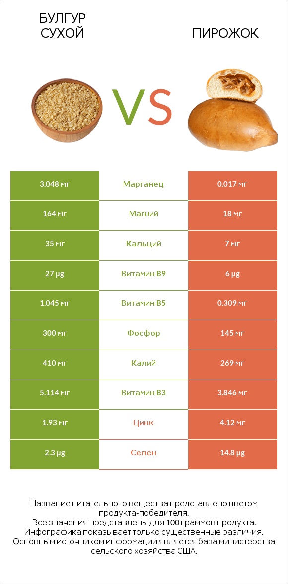Булгур сухой vs Пирожок infographic