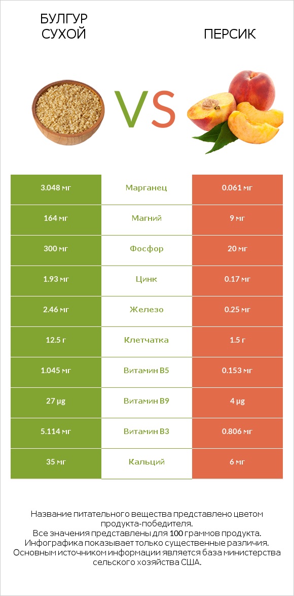 Булгур сухой vs Персик infographic