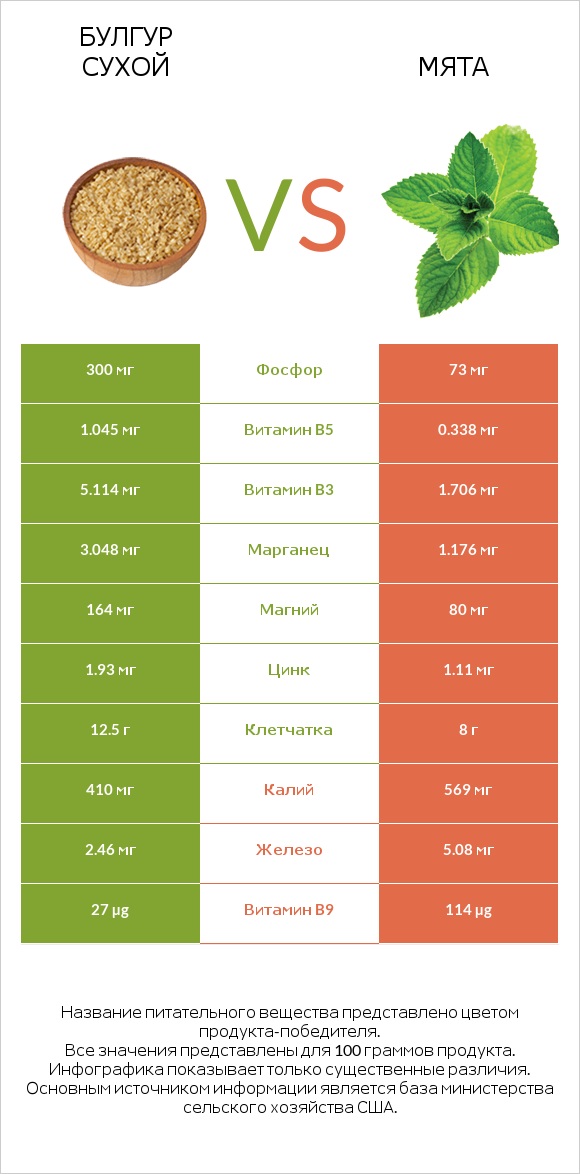 Булгур сухой vs Мята infographic