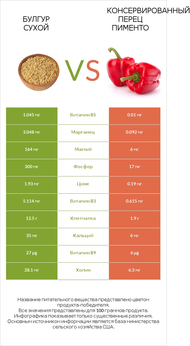 Булгур сухой vs Консервированный перец пименто infographic