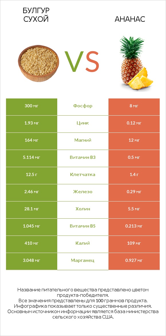 Булгур сухой vs Ананас infographic