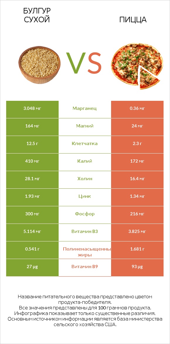 Булгур сухой vs Пицца infographic