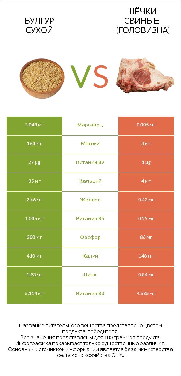 Булгур сухой vs Щёчки свиные (головизна) infographic