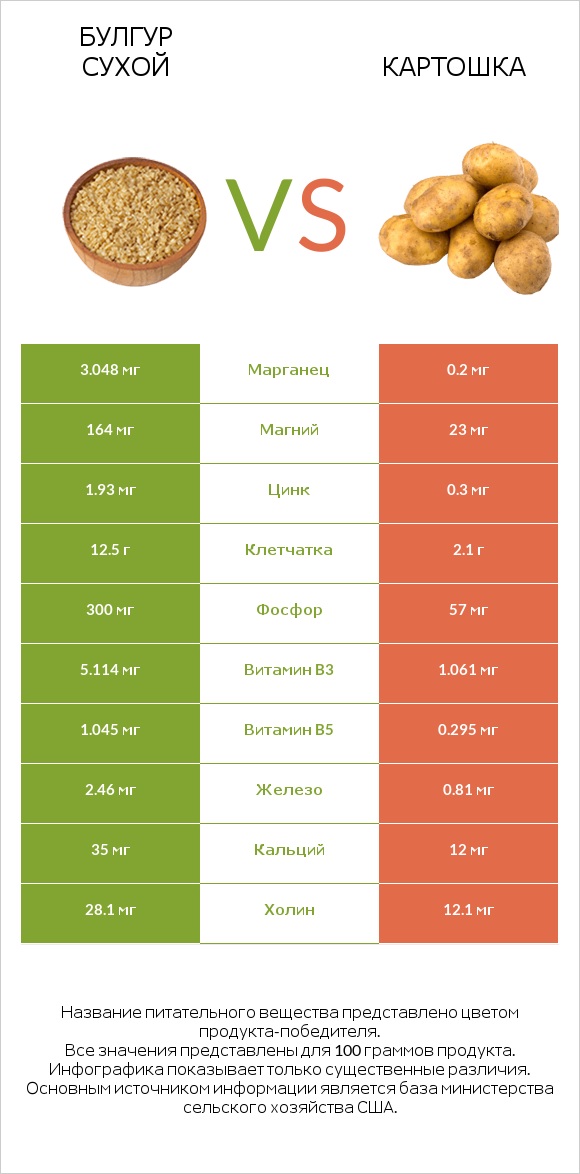 Булгур сухой vs Картошка infographic