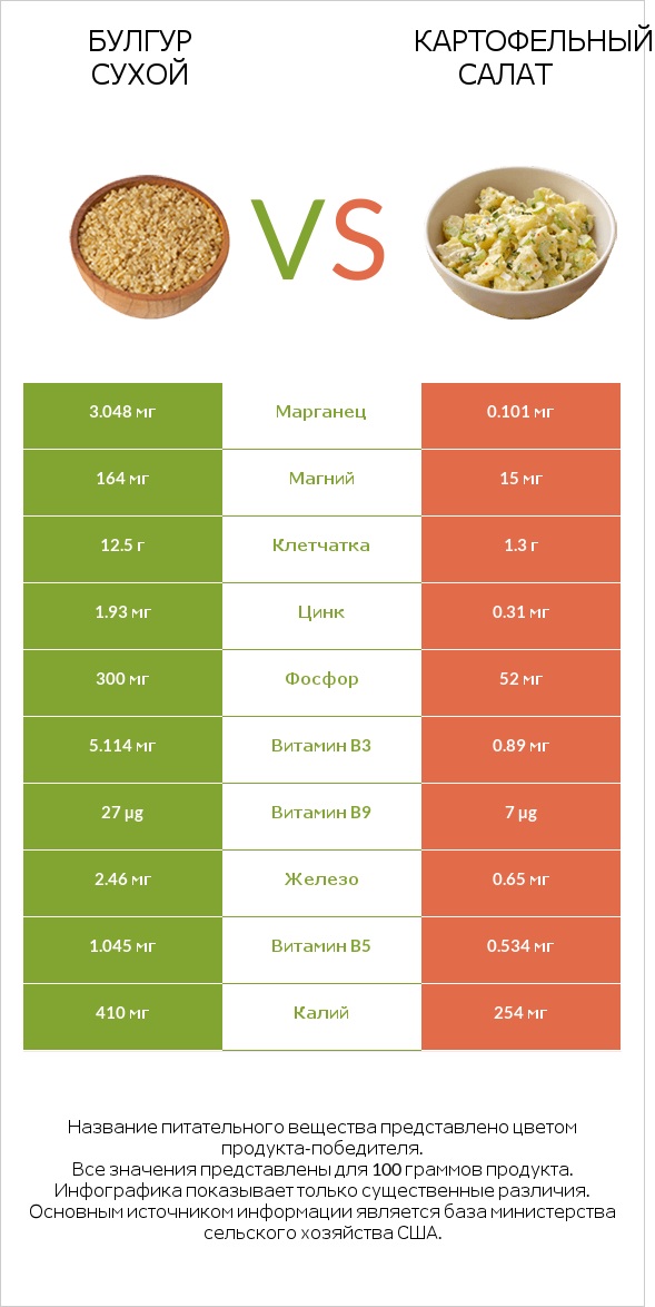 Булгур сухой vs Картофельный салат infographic