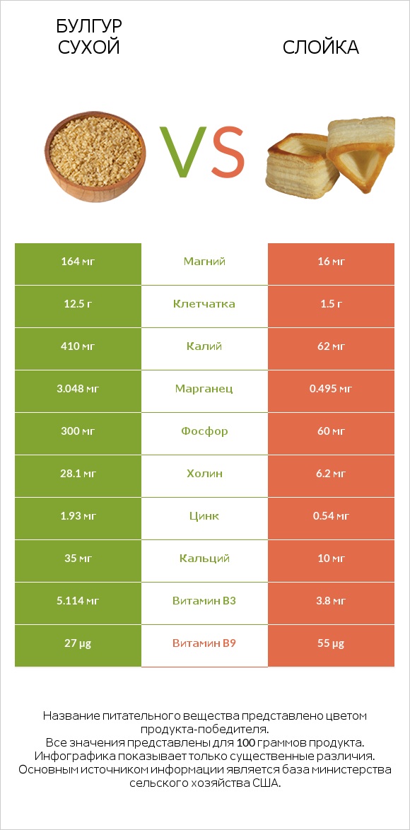 Булгур сухой vs Слойка infographic