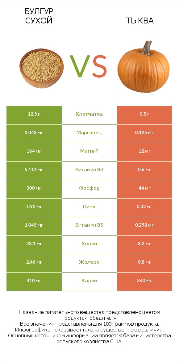 Булгур сухой vs Тыква infographic