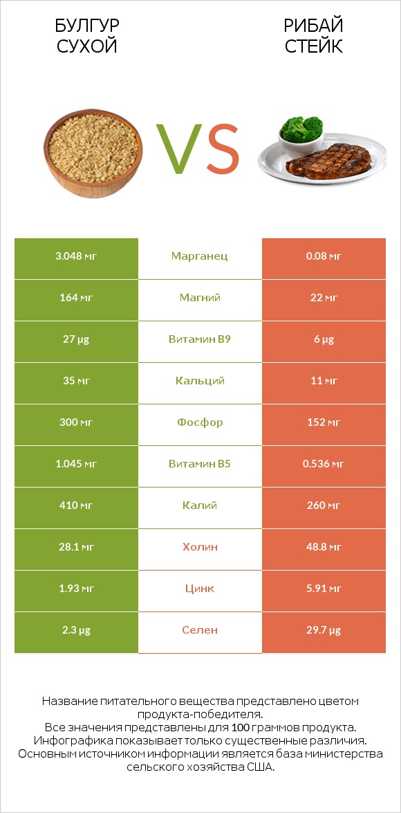 Булгур сухой vs Рибай стейк infographic