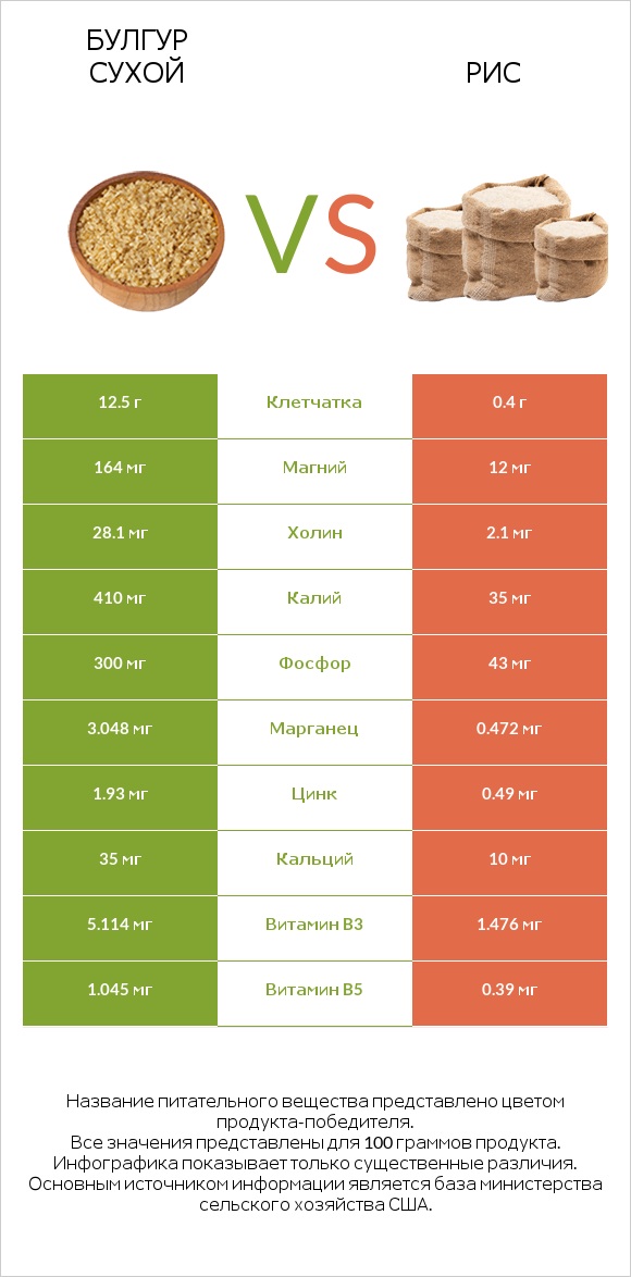 Булгур сухой vs Рис infographic