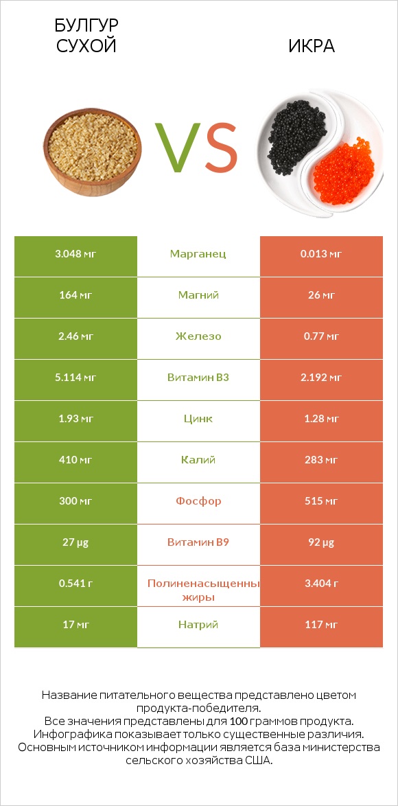 Булгур сухой vs Икра infographic