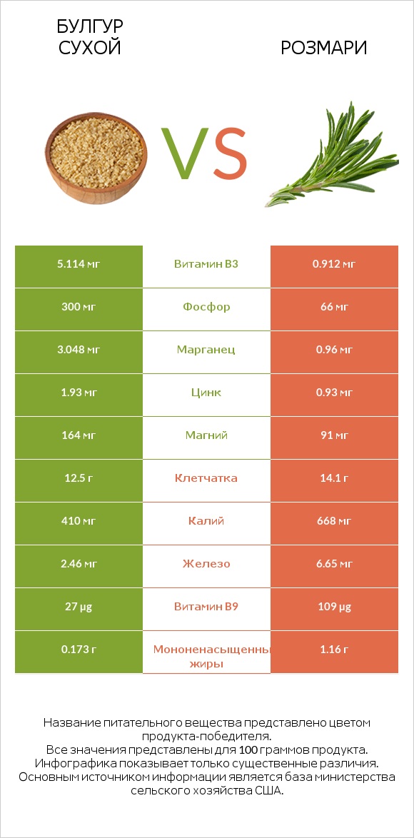 Булгур сухой vs Розмари infographic