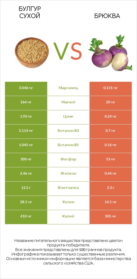 Булгур сухой vs Брюква infographic