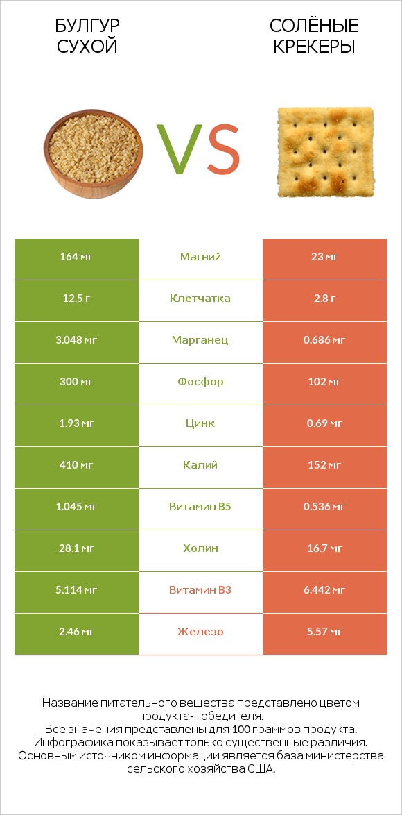 Булгур сухой vs Солёные крекеры infographic