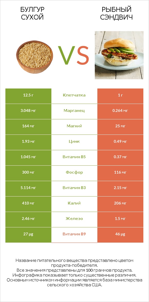 Булгур сухой vs Рыбный сэндвич infographic