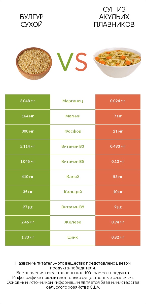 Булгур сухой vs Суп из акульих плавников infographic