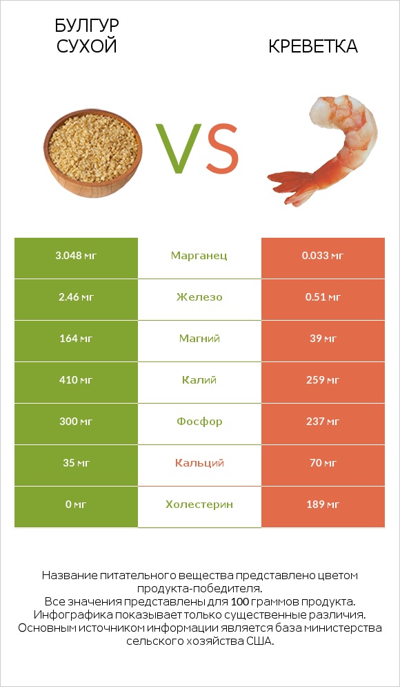 Булгур сухой vs Креветка infographic