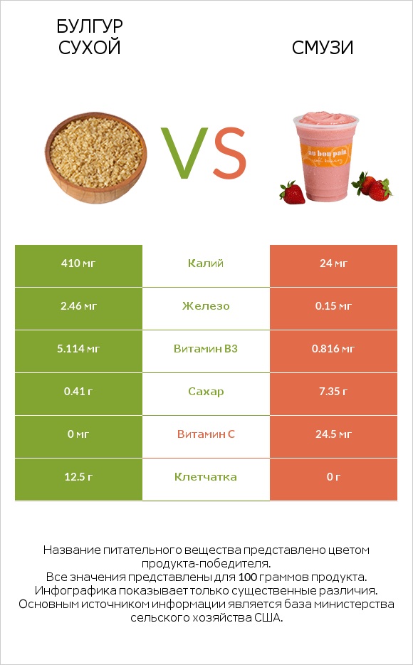 Булгур сухой vs Смузи infographic