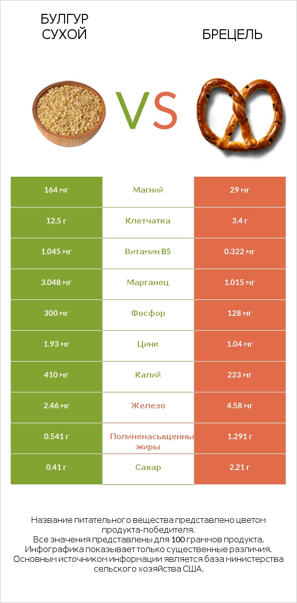 Булгур сухой vs Брецель infographic