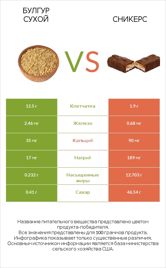 Булгур сухой vs Сникерс infographic