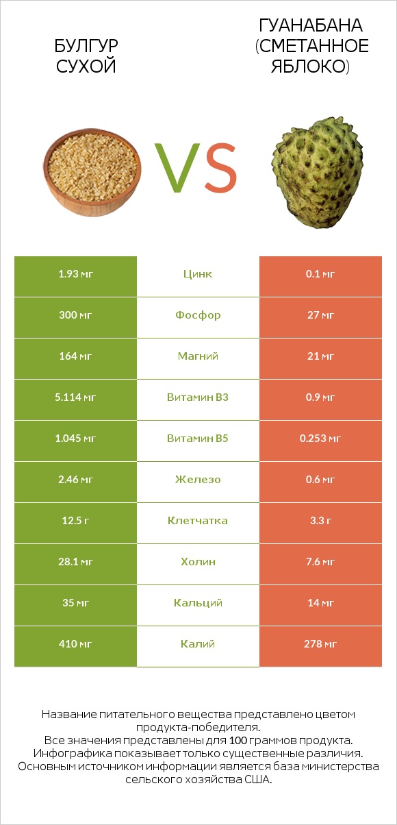Булгур сухой vs Гуанабана (сметанное яблоко) infographic