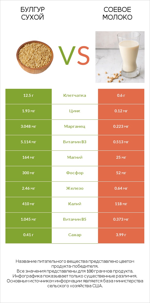 Булгур сухой vs Соевое молоко infographic