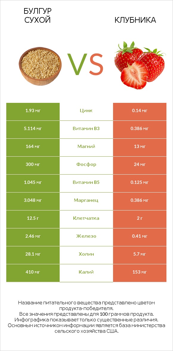 Булгур сухой vs Клубника infographic