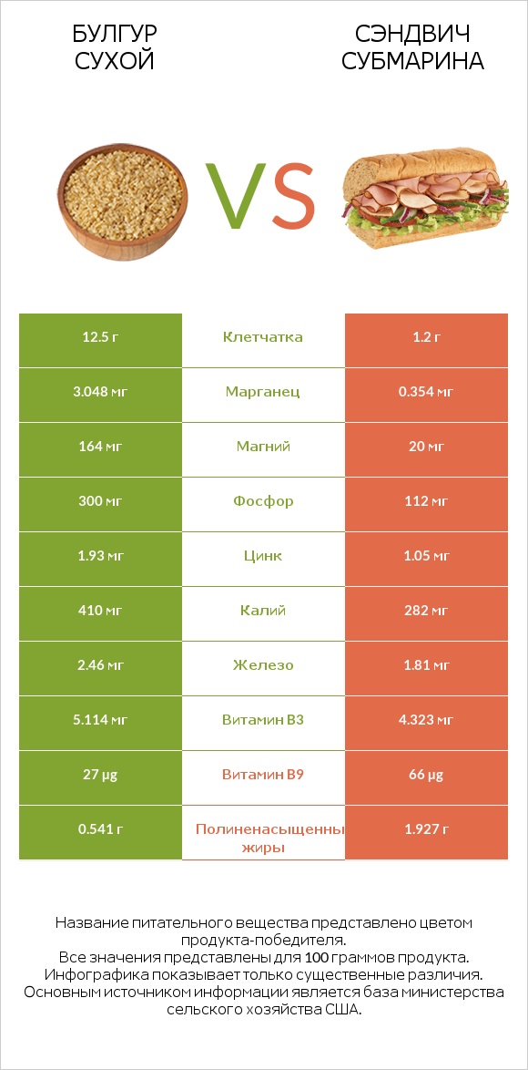 Булгур сухой vs Сэндвич Субмарина infographic