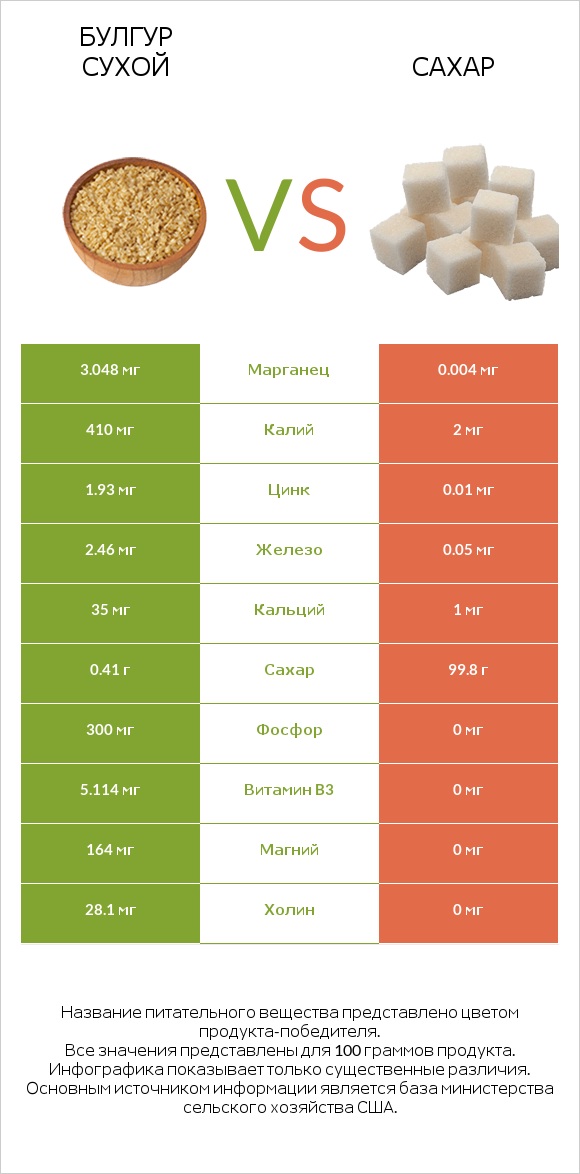 Булгур сухой vs Сахар infographic
