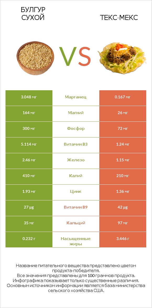 Булгур сухой vs Текс-мекс infographic