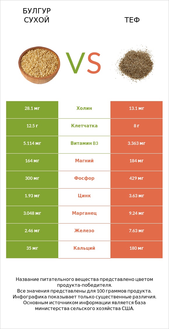 Булгур сухой vs Теф infographic