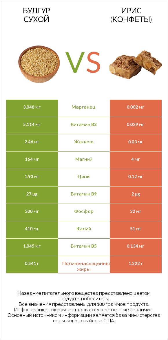 Булгур сухой vs Ирис (конфеты) infographic