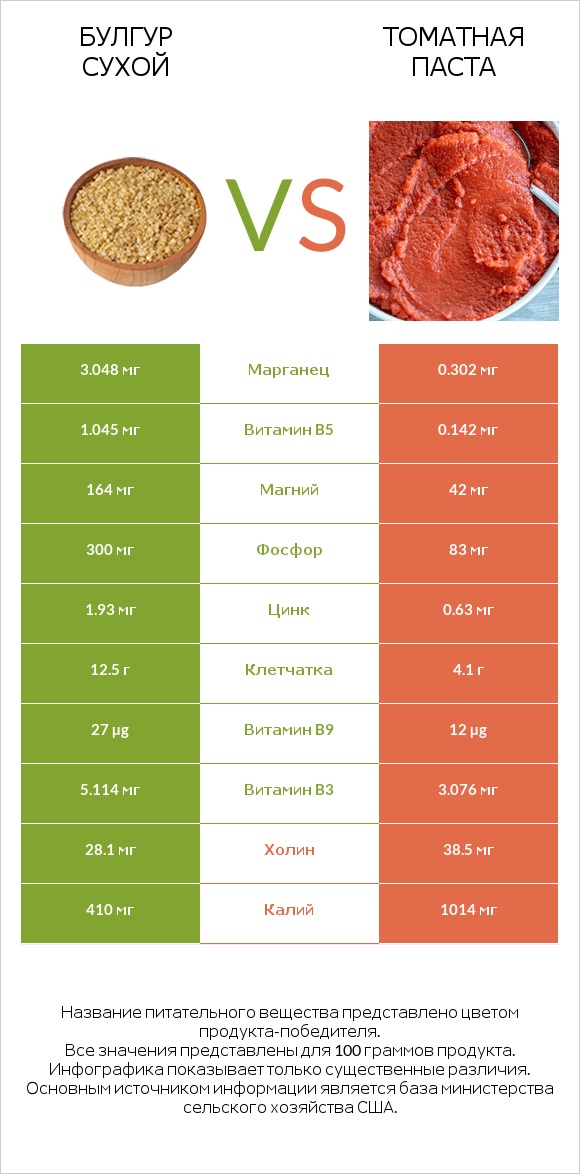 Булгур сухой vs Томатная паста infographic