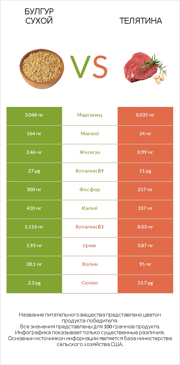 Булгур сухой vs Телятина infographic