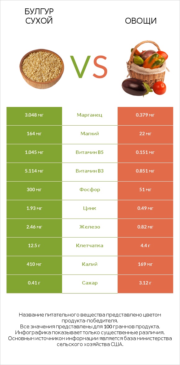 Булгур сухой vs Овощи infographic