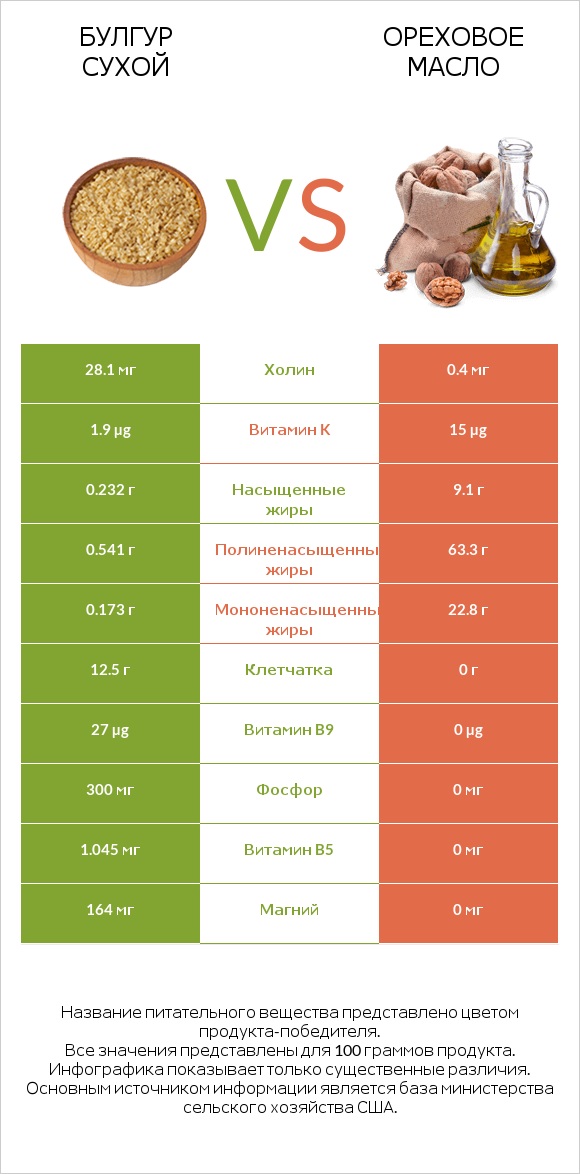 Булгур сухой vs Ореховое масло infographic