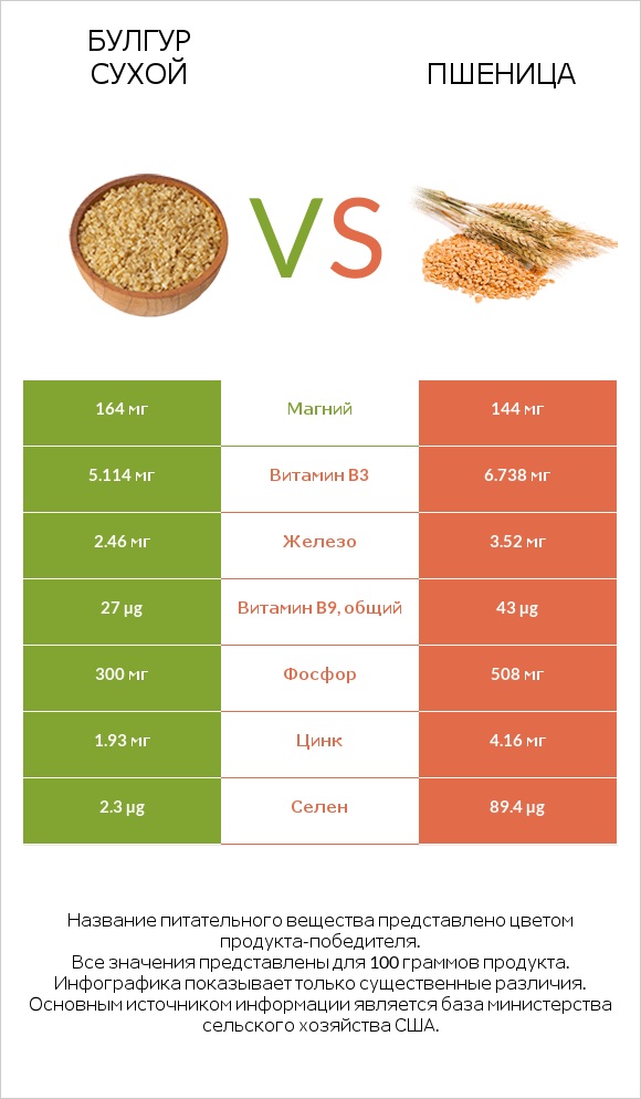 Булгур сухой vs Пшеница infographic