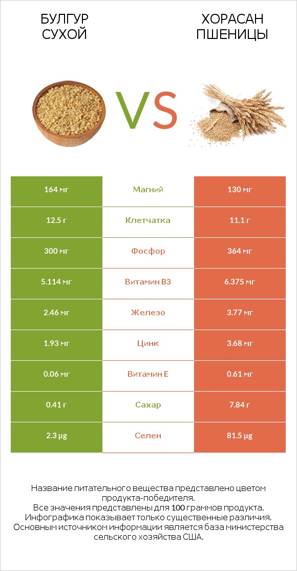 Булгур сухой vs Хорасан пшеницы infographic