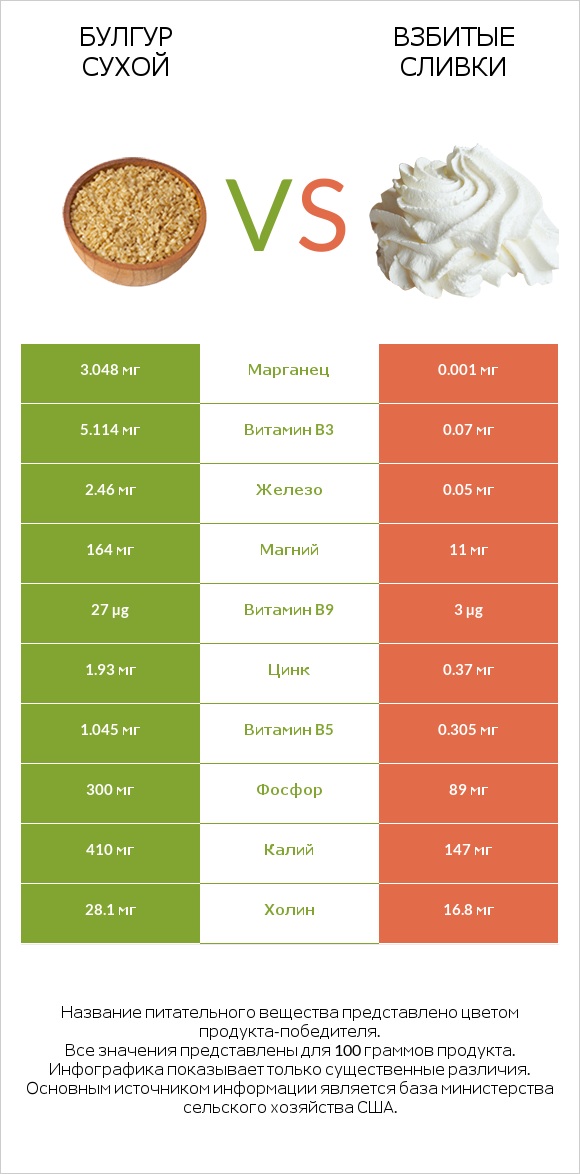 Булгур сухой vs Взбитые сливки infographic