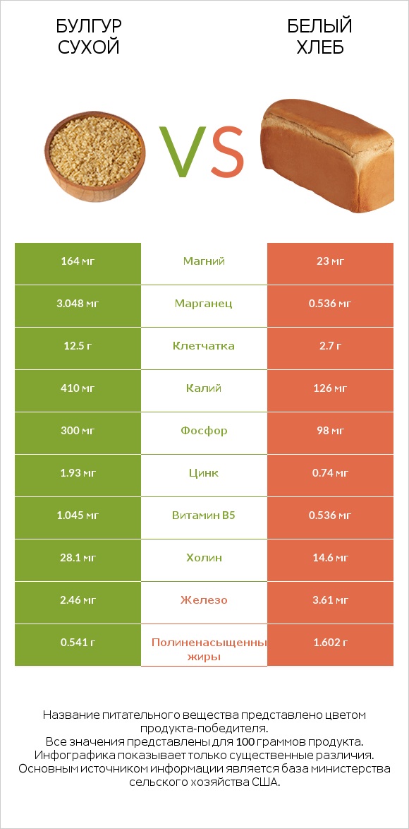 Булгур сухой vs Белый Хлеб infographic