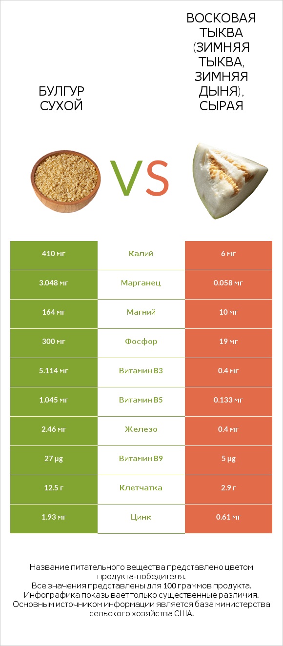 Булгур сухой vs Восковая тыква (зимняя тыква, зимняя дыня), сырая infographic