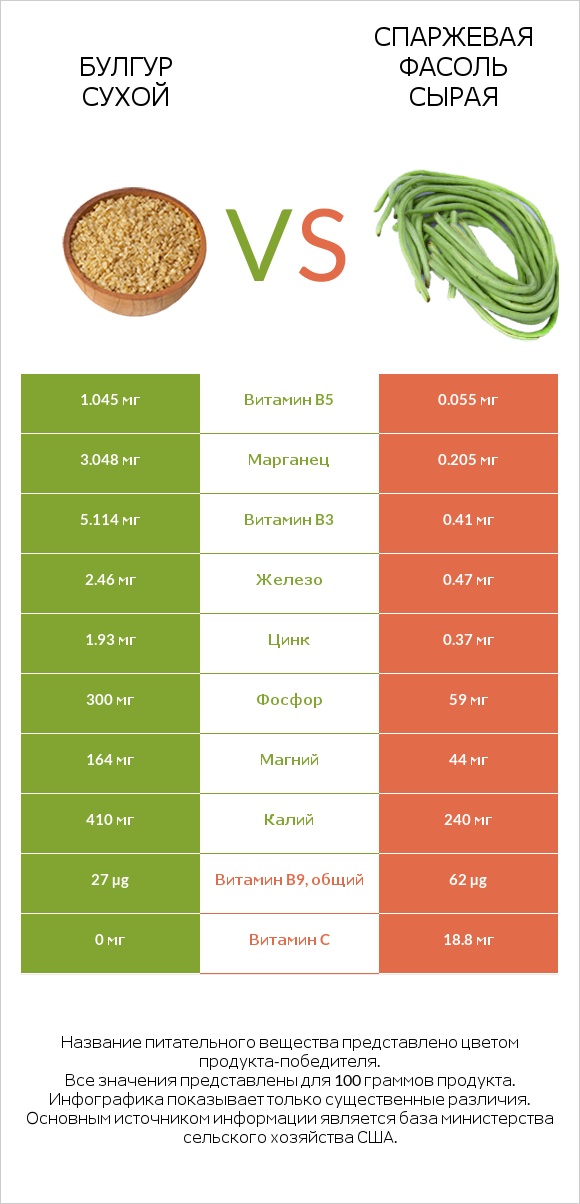Булгур сухой vs Спаржевая фасоль сырая infographic