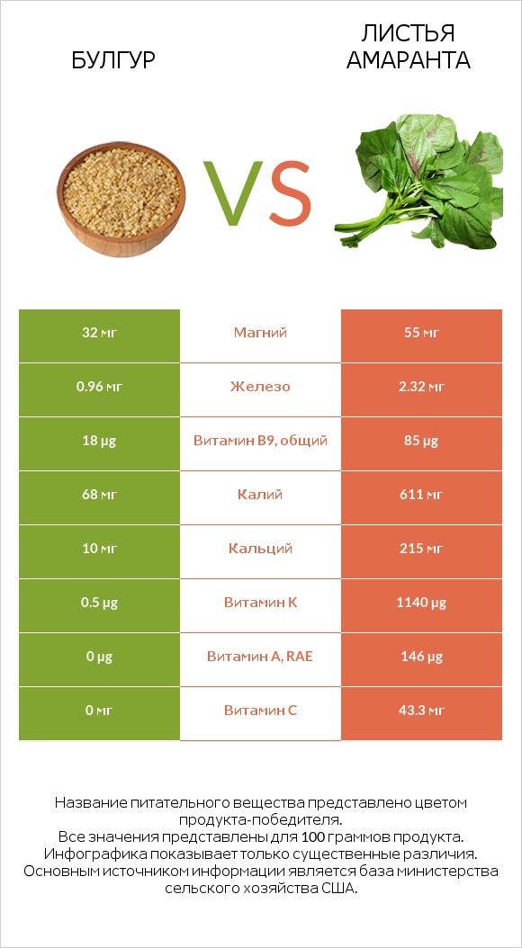 Булгур vs Листья амаранта infographic