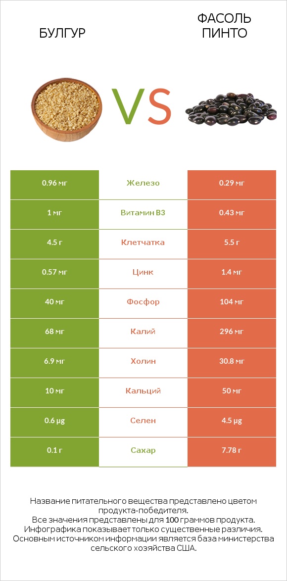 Булгур vs Фасоль пинто сырой infographic