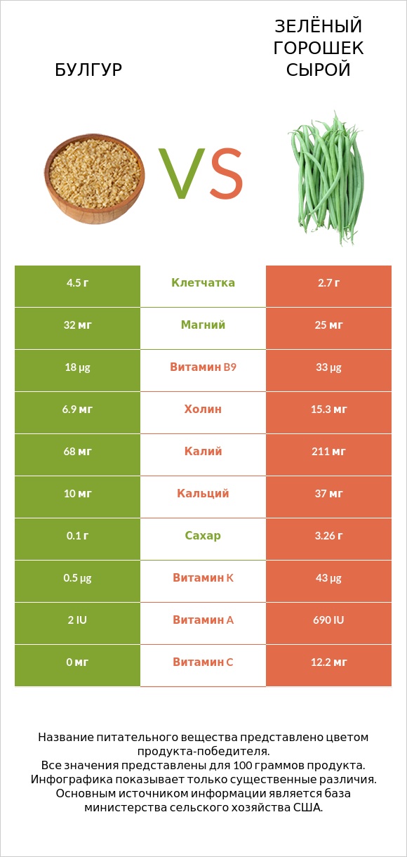 Булгур vs Зелёный горошек сырой infographic