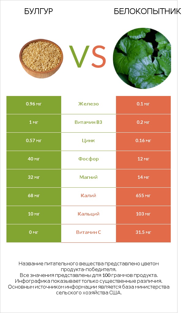 Булгур vs Белокопытник infographic