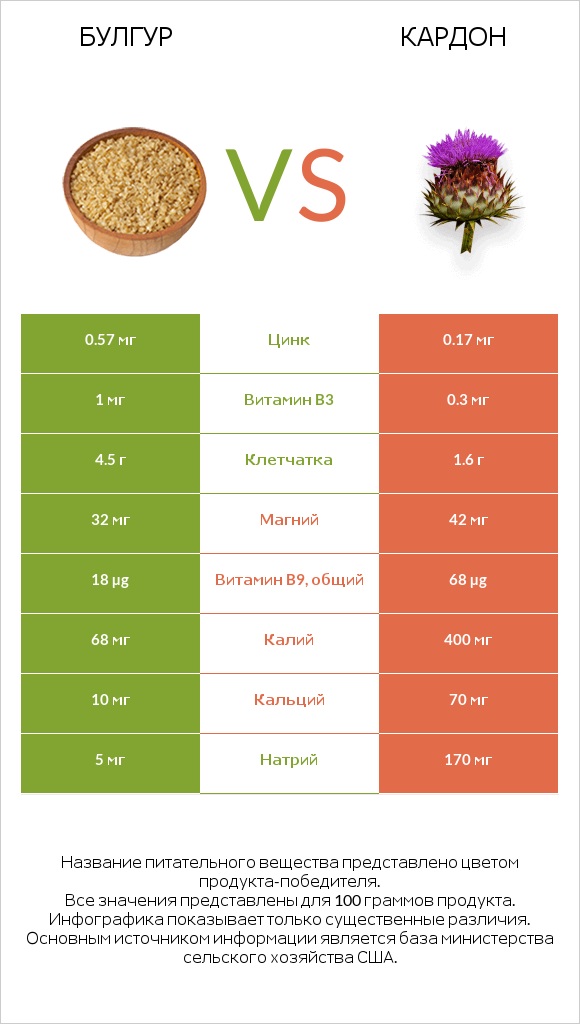 Булгур vs Кардон infographic