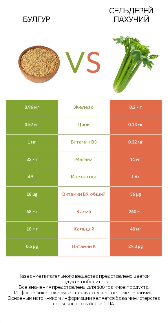 Булгур vs Сельдерей пахучий infographic