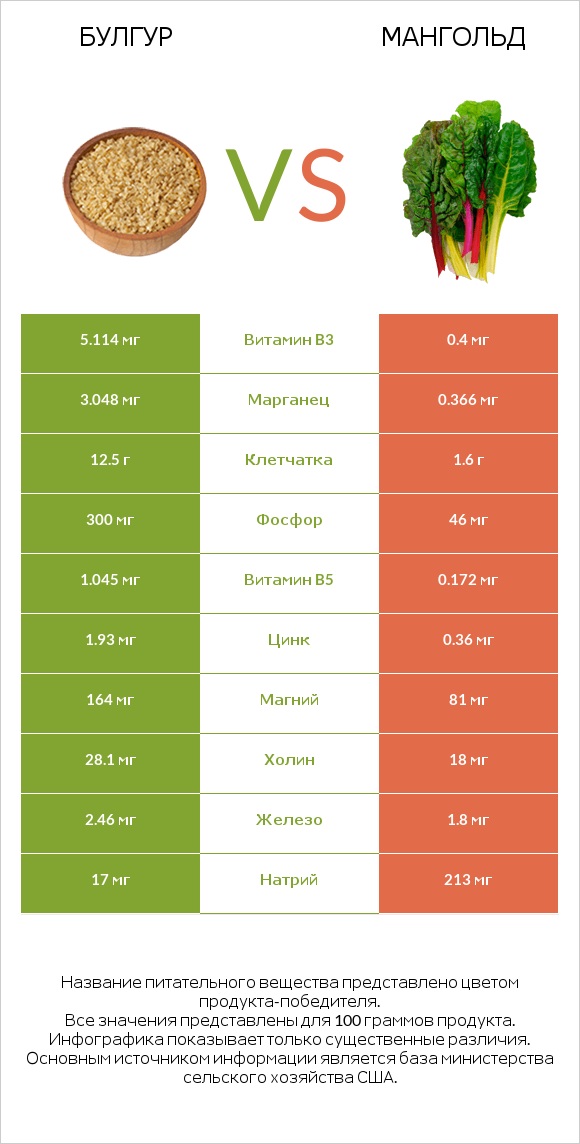 Булгур vs Мангольд infographic